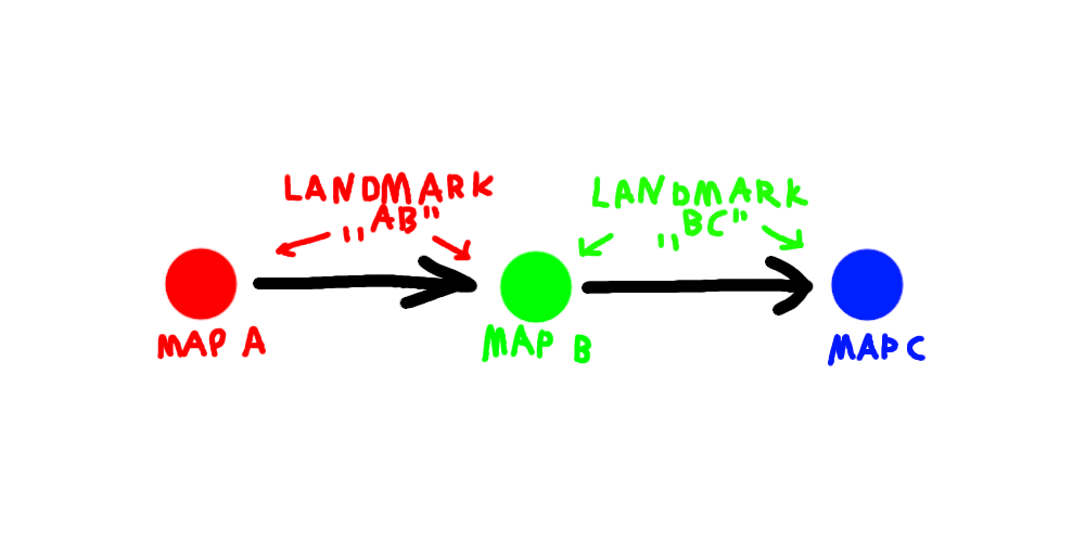 Landmark Visualisation